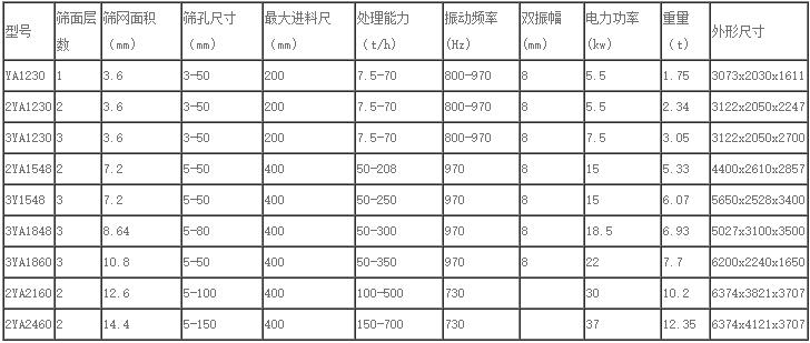 圓振動篩技術(shù)參數(shù)